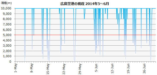 広島空港の視程 2014年5月-6月